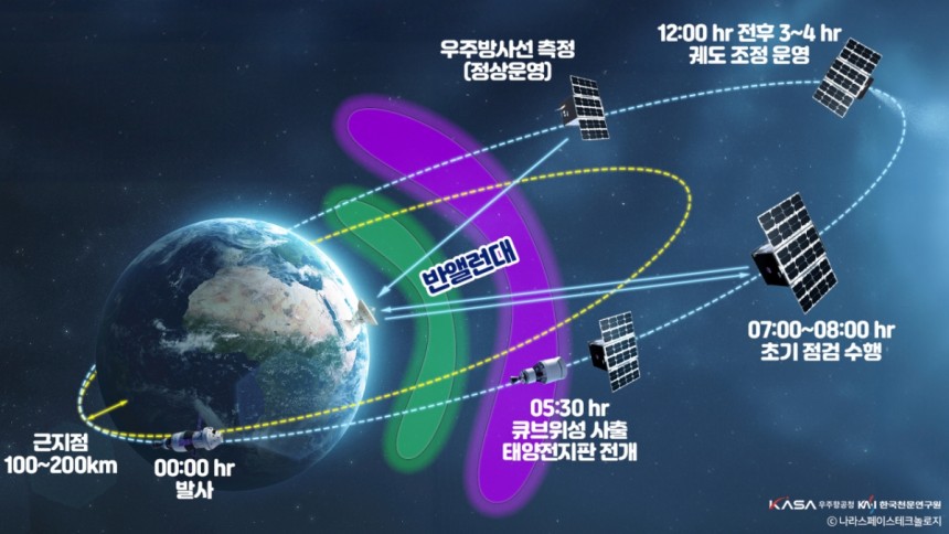 K-라드큐브 운영 개념도./사진=우주항공청
