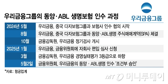 우리금융그룹의 동양·ABL 생명보험 인수 과정/그래픽=김지영