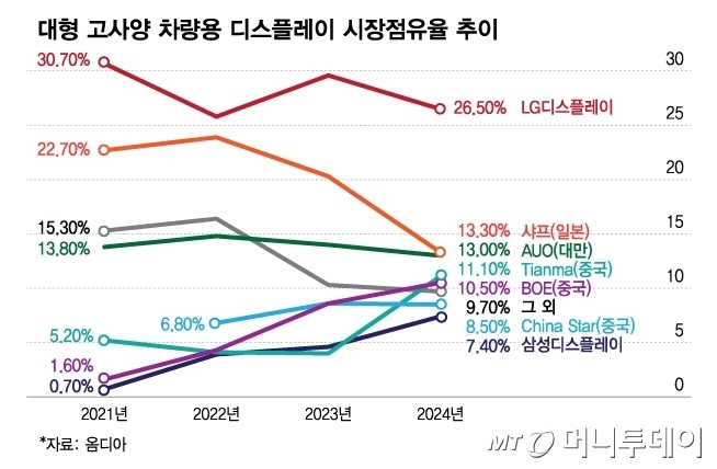 대형 고사양 차량용 디스플레이 시장점유율 추이./그래픽=김다나