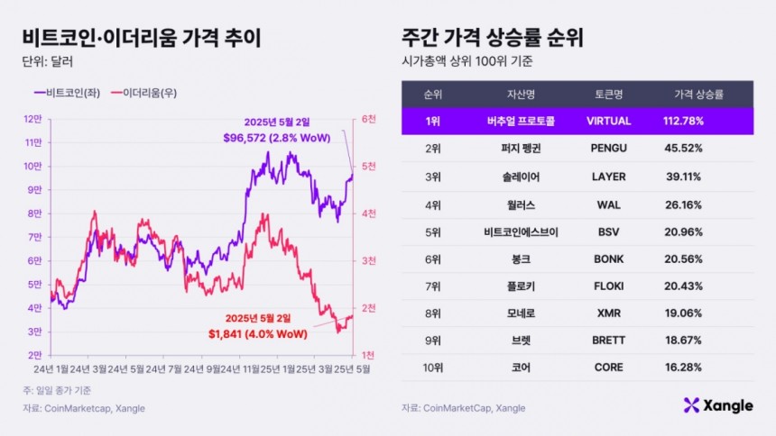 비트코인·이더리움 가격 추이와 주간 가격 상승률 순위.(2025년 5월 1일 기준) /사진제공=쟁글 