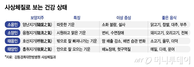 사상체질로 보는 건강 상태/그래픽=김지영
