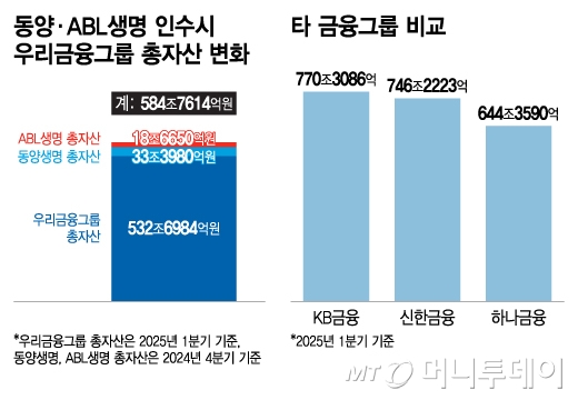 동양·ABL생명 인수시 우리금융그룹 총자산 변화,타 금융그룹 비교/그래픽=이지혜