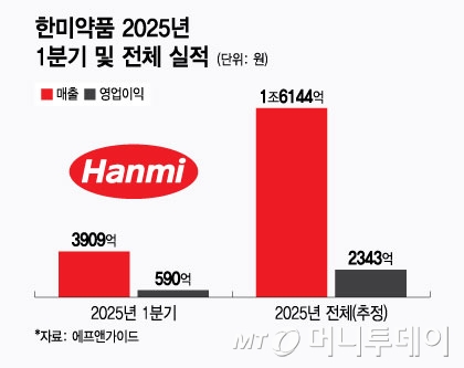 한미약품 2025년 1분기 실적 및 전체 실적./그래픽=윤선정 디자인기자