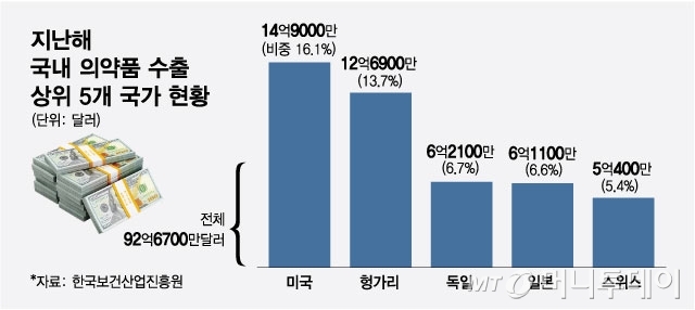 지난해 국내 의약품 수출 상위 5개 국가 현황/그래픽=최헌정