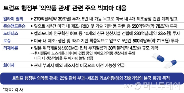 도널드 트럼프 미국 행정부의 '의약품 관세' 관련 주요 빅파마 대응./그래픽=김현정