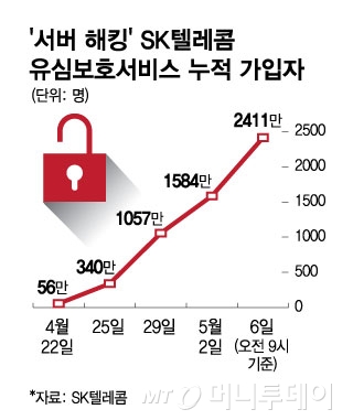 '서버 해킹' SK텔레콤 유심보호서비스 누적 가입자/그래픽=김현정