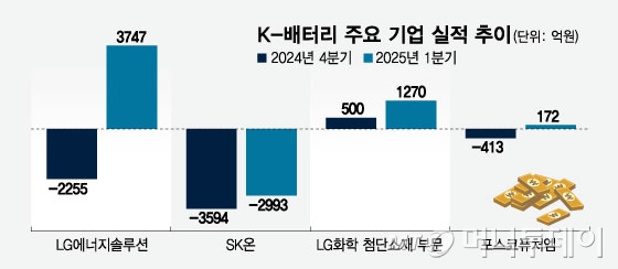 K-배터리 주요 기업 실적 추이/그래픽=임종철