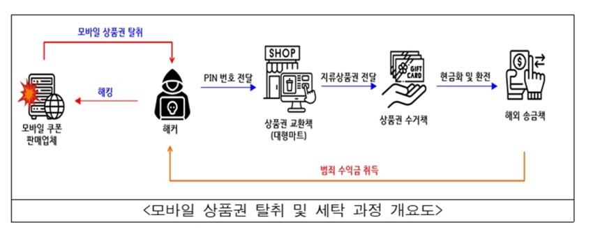 모바일 상품권 탈취 및 세탁 과정 개요도./사진=서울경찰청 제공