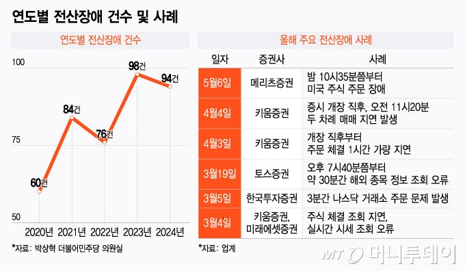 연도별 전산장애 건수 및 사례/그래픽=윤선정