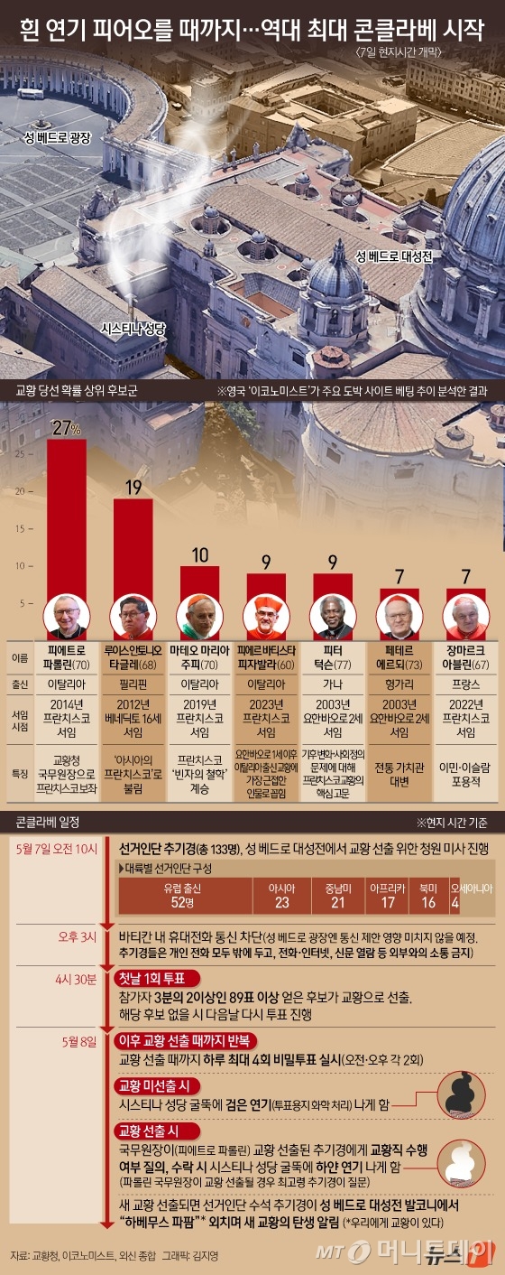 차기 교황 선출을 위한 추기경단의 회의가 7일(현지시간) 바티칸 시스티나 성당에서 막을 올렸다.성당 지붕에는 새 교황이 선출되면 흰 연기가 피어오를 굴뚝이 설치된 가운데 언제쯤 흰 연기가 피어오를지 전 세계의 시선