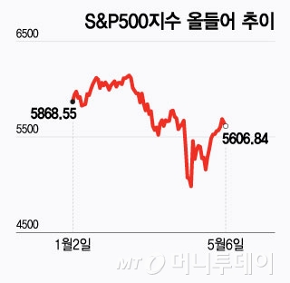 S&P500지수 올들어 추이/그래픽=윤선정