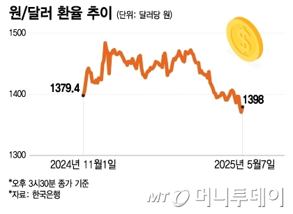 원,달러 환율 추이/그래픽=이지혜