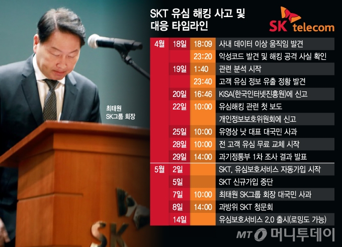SKT 유심 해킹 사고 및 대응 타임라인/그래픽=김지영
