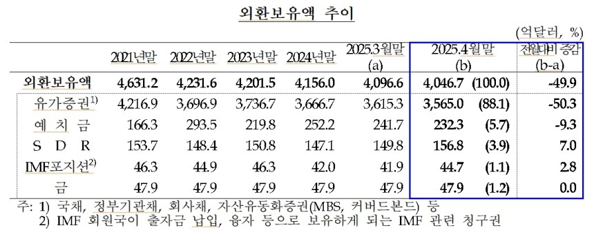 자료=한국은행
