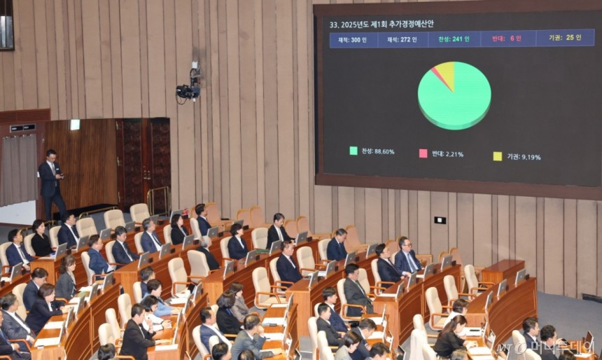 [서울=뉴시스] 권창회 기자 = 1일 서울 여의도 국회에서 열린 제424회 국회(임시회) 제7차 본회의에서 2025년도 제1회 추가경정예산안이 통과되고 있다.2025.05.01.