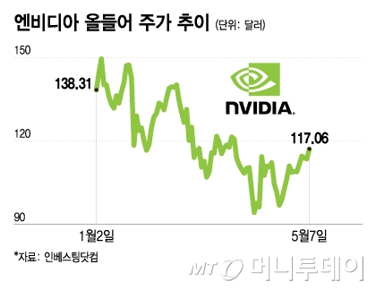 엔비디아 올들어 주가 추이/그래픽=이지혜