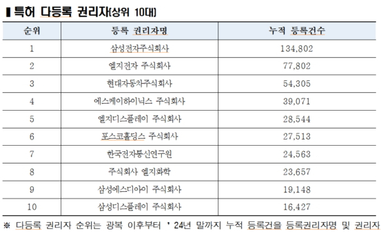 특허 다등록 권리자./사진제공=특허청