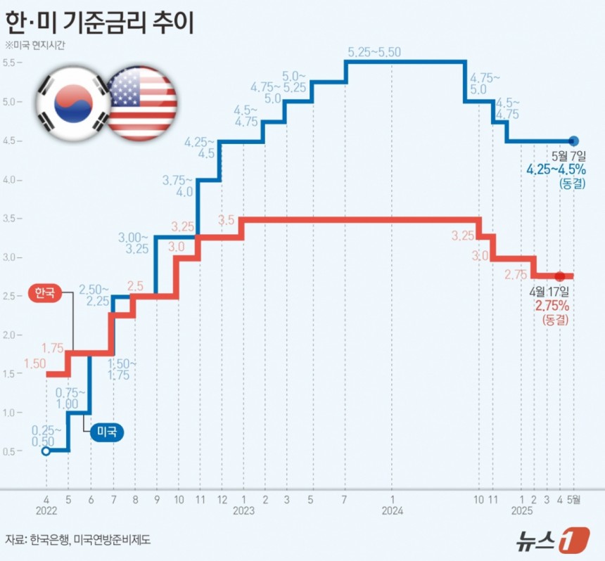 (서울=뉴스1) 양혜림 디자이너 = 미국 중앙은행 연방준비제도(연준)는 도널드 트럼프 미국 대통령의 관세 정책이 불확실성을 증가시키고 있다며 기준 금리를 3회 연속 동결했다.고용 둔화와 물가 상승이라는 두 가지 