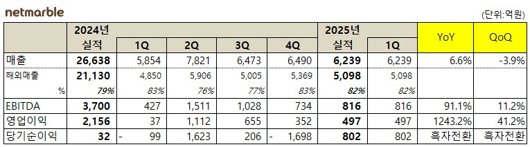 넷마블 1분기 실적/사진=넷마블