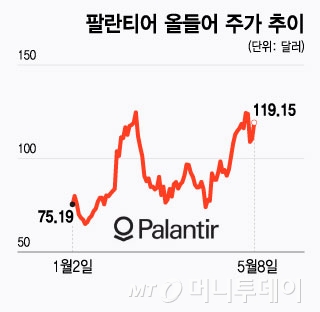 팔란티어 올들어 주가 추이/그래픽=윤선정