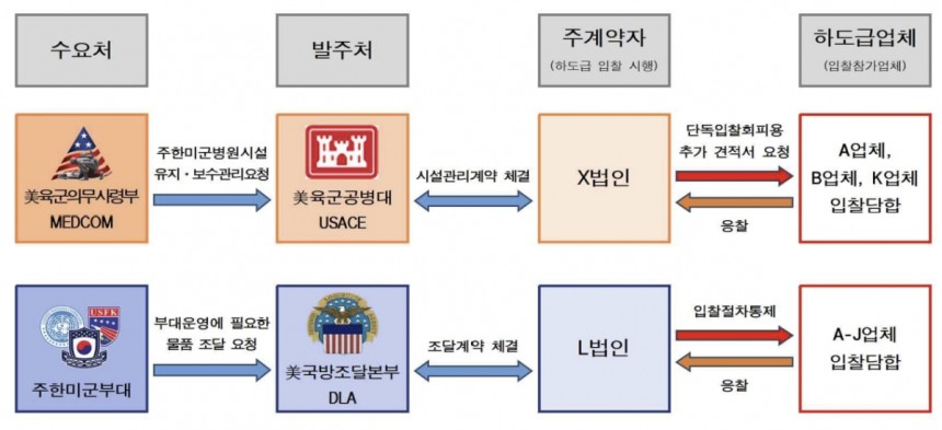 주한미군 하도급용역 입찰 구조 /자료=서울중앙지검
