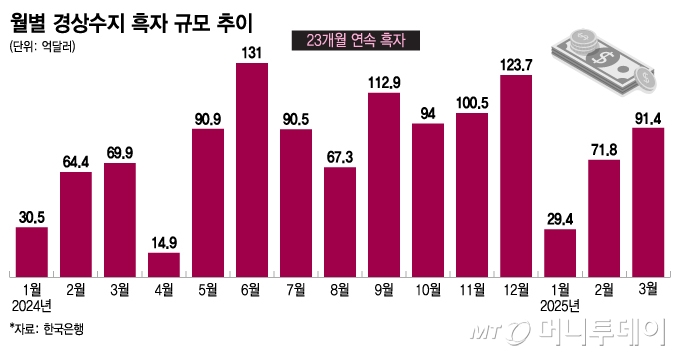 월별 경상수지 흑자 규모 추이/그래픽=이지혜