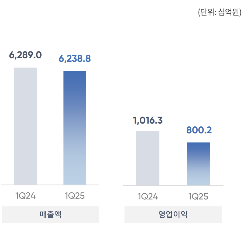 ㈜GS 연결기준 실적추이