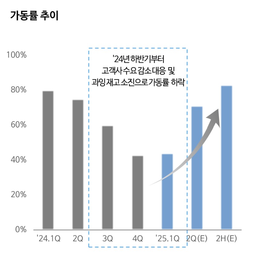 롯데에너지머티리얼즈 공장 가동률 추이 