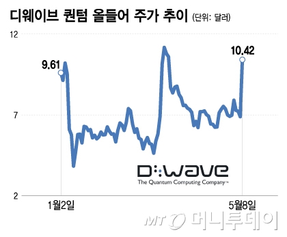 디웨이브 퀀텀 올들어 주가 추이/그래픽=이지혜