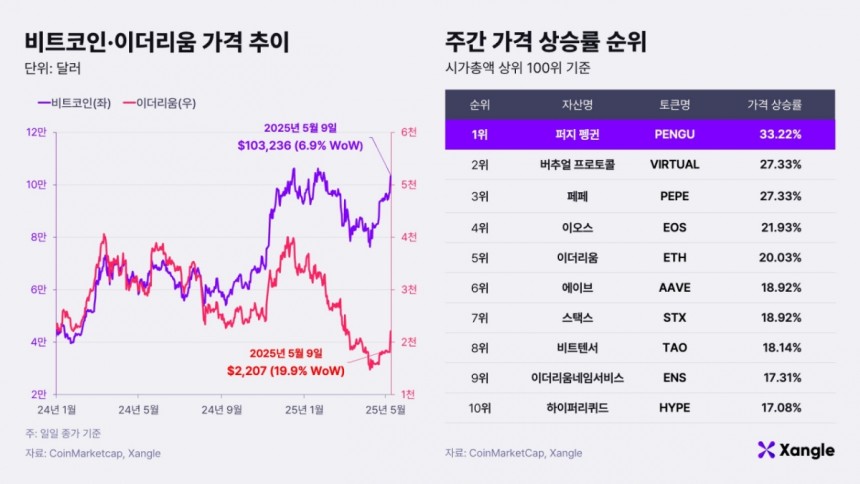 비트코인·이더리움 가격 추이와 주간 가격 상승률 순위.(2025년 5월 9일 기준) /사진제공=쟁글