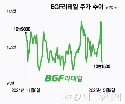 BGF리테일 주가 추이/그래픽=윤선정