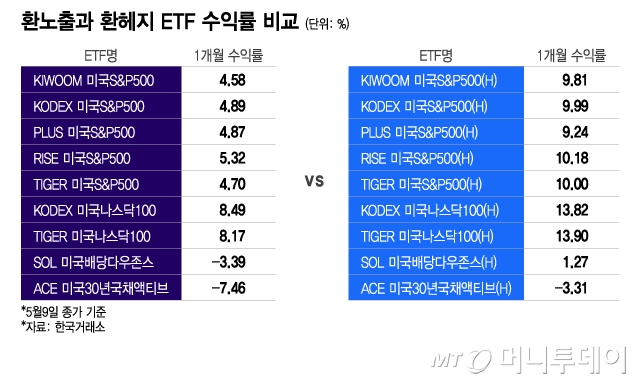 환노출과 환헤지 ETF 수익률 비교/그래픽=이지혜