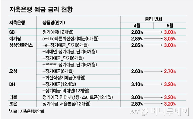 저축은행 예금 금리 현황/그래픽=최헌정