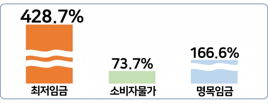 2001년 대비 2024년 최저임금,물가 및 명목임금 인상률./사진제공=한국경영자총협회