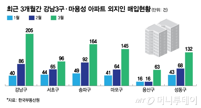 최근 3개월간 강남3구·마용성 아파트 외지인 매입현황/그래픽=김현정