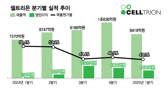 셀트리온 분기실적 추이/디자인=김다나 