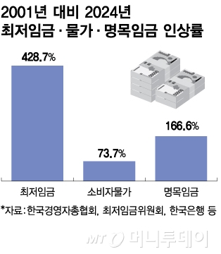 2001년 대비 2024년 최저임금,물가,명목임금 인상률/그래픽=김다나