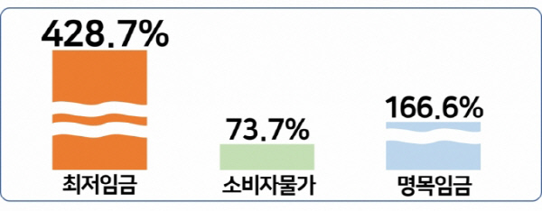 2001년 대비 2024년 최저임금,물가 및 명목임금 인상률./사진제공=한국경영자총협회