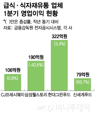 급식·식자재유통 업체 1분기 영업이익/그래픽=김다나
