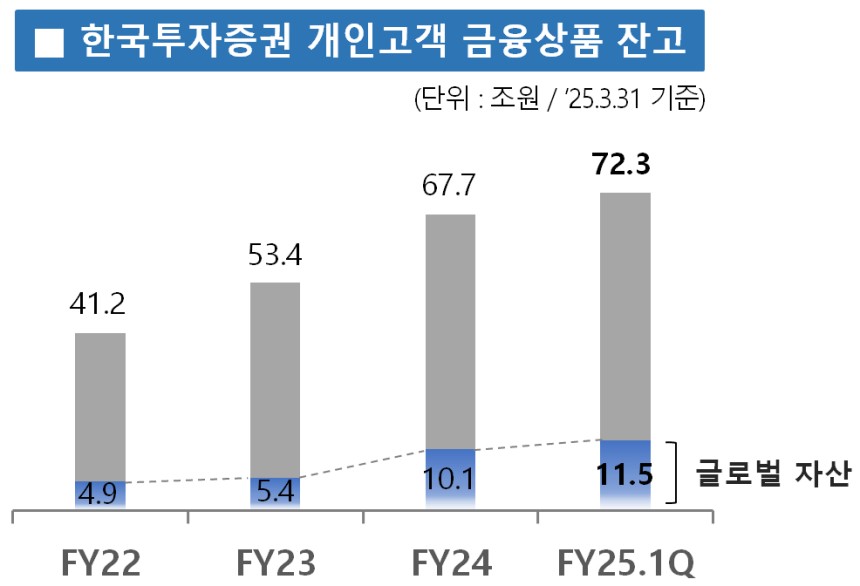한국투자증권 개인고객 금융상품 잔고 추이/사진=한국투자증권