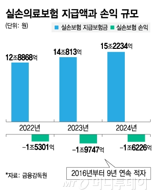 실손의료보험 지급액과 손익 규모/그래픽=김지영