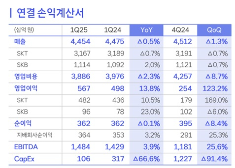 /사진=SK텔레콤
