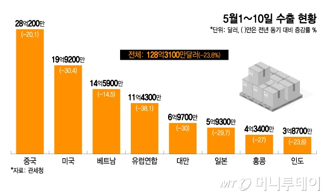 2025년 5월 수출 현황