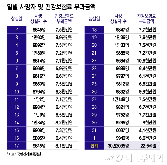 일별 사망자 및 건강보험료 부과금액/그래픽=이지혜
