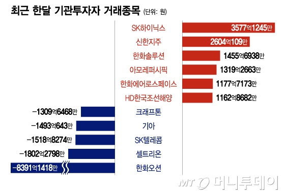최근 한달 기관투자자 거래종목/그래픽=이지혜
