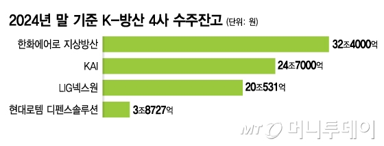 2024년 말 기준 K-방산 4사 수주잔고/그래픽=김지영