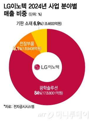 LG이노텍 2024년 사업 분야별 매출 비중/그래픽=이지혜