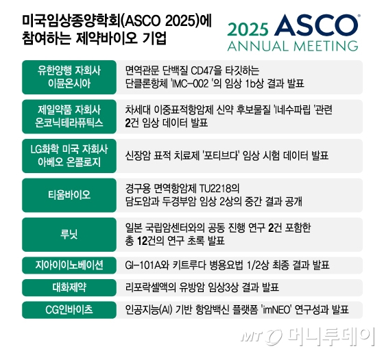 미국임상종양학회(ASCO 2025)에 참여하는 제약바이오 기업/그래픽=김지영