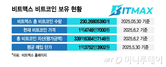 비트맥스 비트코인 보유 현황./그래픽=김지영 디자인 기자