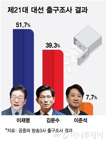 "<b>이재명</b> 1위, 이변은 없었다"…출구조사-여론조사 비교해보니